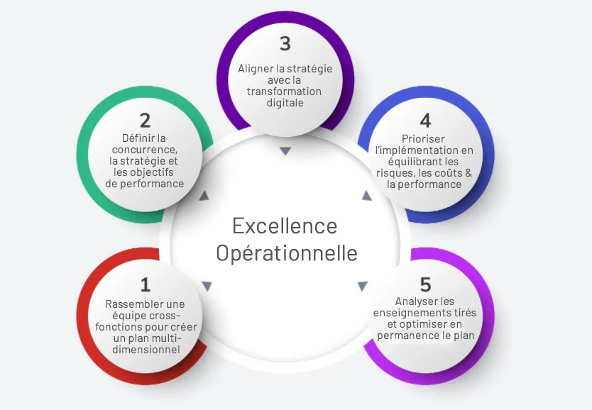 excellence opérationnelle schema